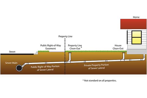 Inglewood, Ca New Sewer Install Contractor